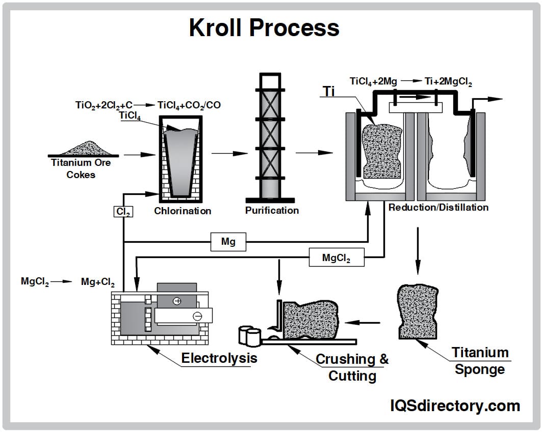 Kroll process