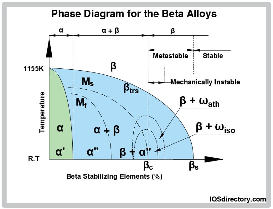 Phase Diagram for the Beta Alloys